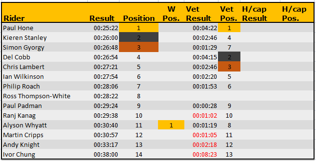 Virtual Time Trial - November Week 1 - Addiscombe Cycling Club